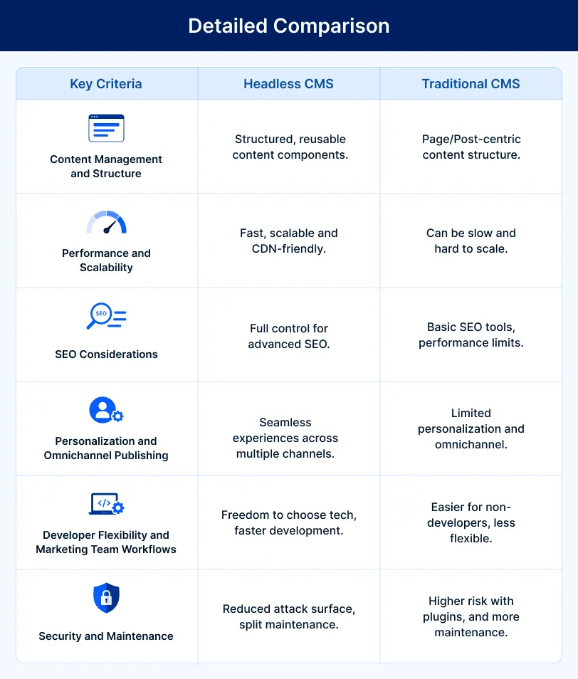 Detailed Comparison_ Headless CMS vs Traditional CMS for Content Heavy Websites