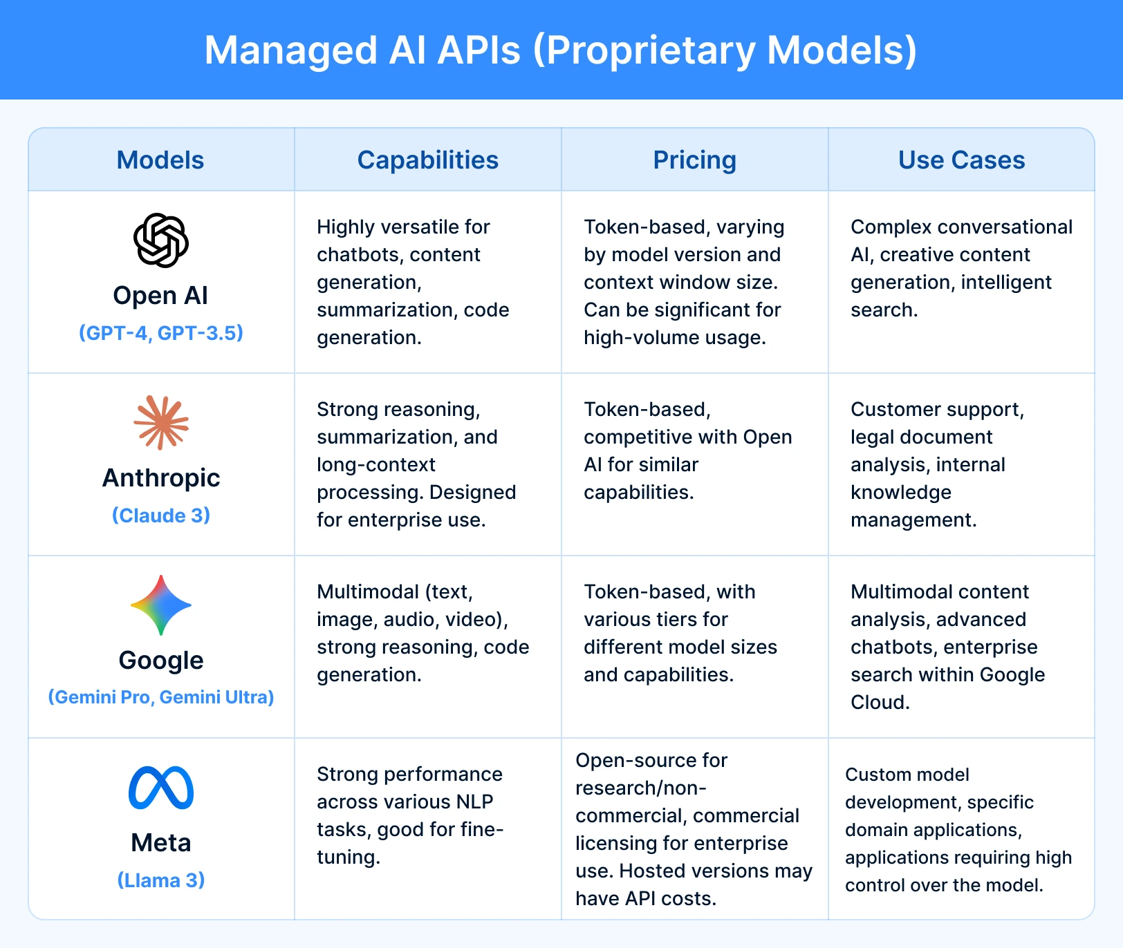 Evaluating AI Models_ Capabilities%2C Pricing%2C and Use Cases_1