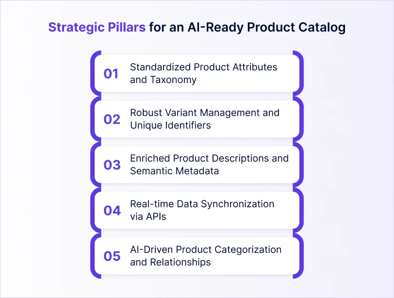 Strategic Pillars for an AI Ready Product Catalog